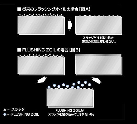 従来のフラッシングオイルと、フラッシングゾイルの違い