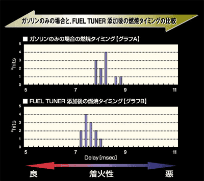 ガソリンのみの場合と、フュエルチューナー添加後の燃焼タイミングの比較画像